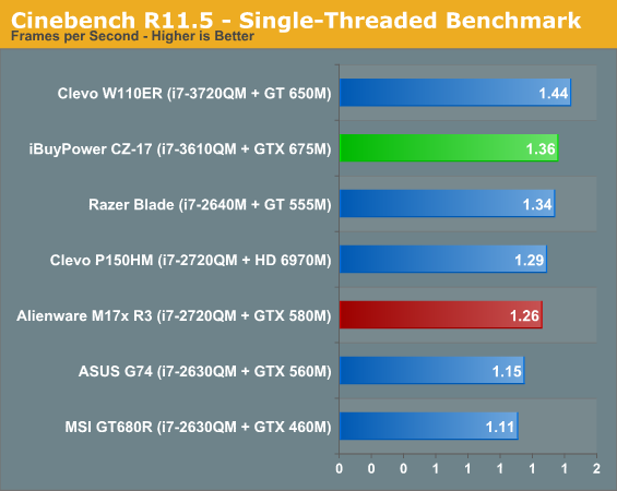 Cinebench R11.5 - Single-Threaded Benchmark