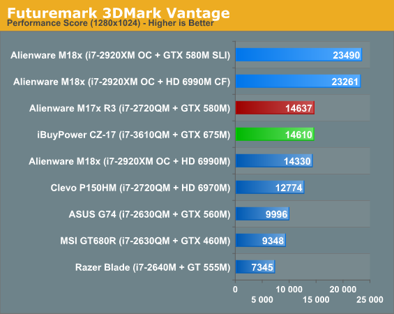 Futuremark 3DMark Vantage