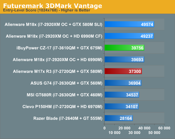 Futuremark 3DMark Vantage