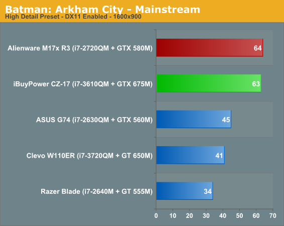 Batman: Arkham City - Mainstream