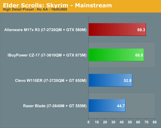 Elder Scrolls: Skyrim - Mainstream