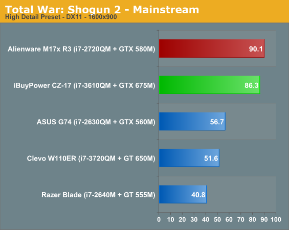 Total War: Shogun 2 - Mainstream