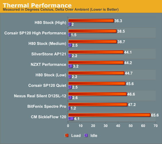 PC-Lüfter Test: Arctic P12 vs. Noctua NF-F12 vs. be quiet! Silent Wings 3