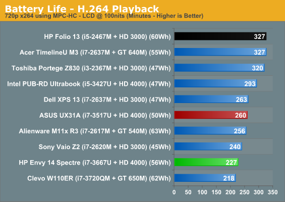 Battery Life - H.264 Playback