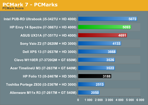 PCMark 7 - PCMarks