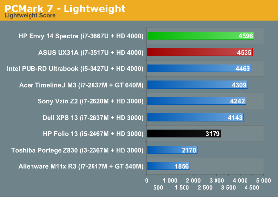 PCMark 7 - Lightweight