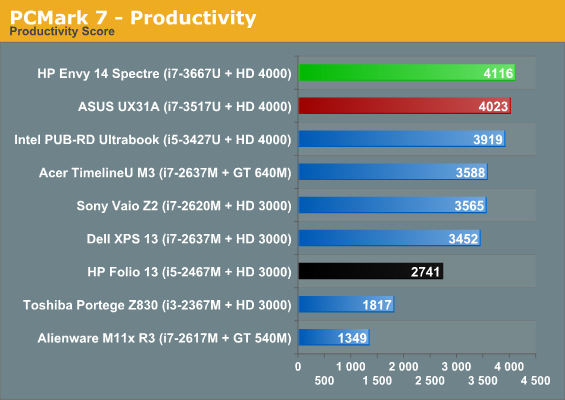 PCMark 7 - Productivity