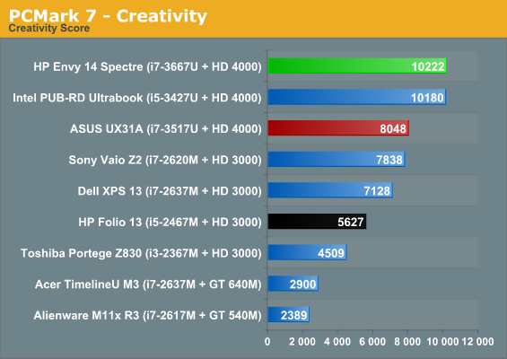 PCMark 7 - Creativity