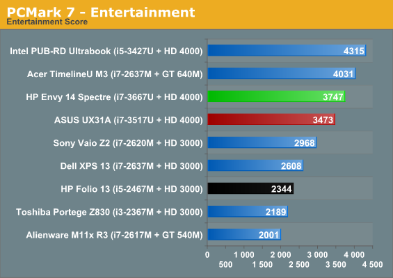 PCMark 7 - Entertainment