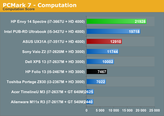 PCMark 7 - Computation