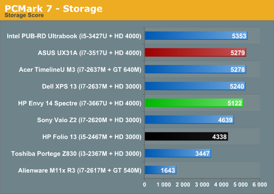 PCMark 7 - Storage