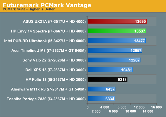 Futuremark PCMark Vantage