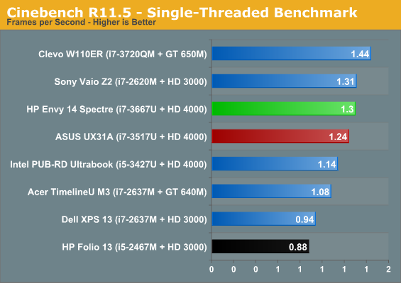 Cinebench R11.5 - Single-Threaded Benchmark