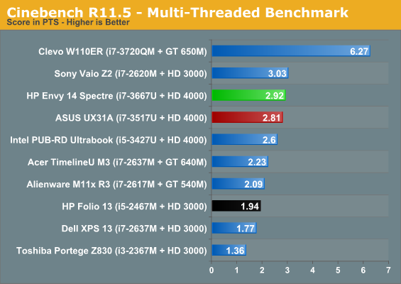 Cinebench R11.5 - Multi-Threaded Benchmark