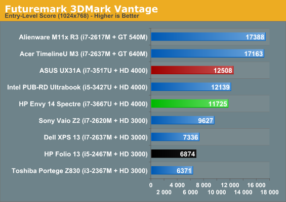 Futuremark 3DMark Vantage