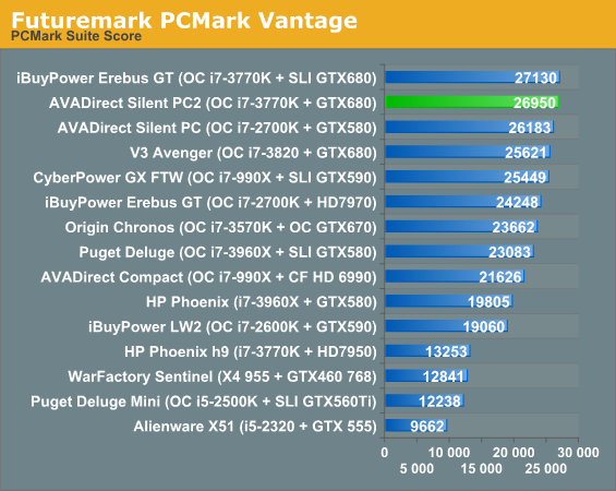 Futuremark PCMark Vantage