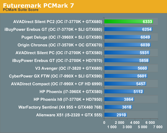 Futuremark PCMark 7