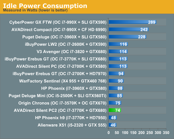 Idle Power Consumption