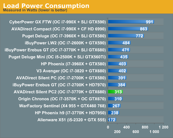 Load Power Consumption