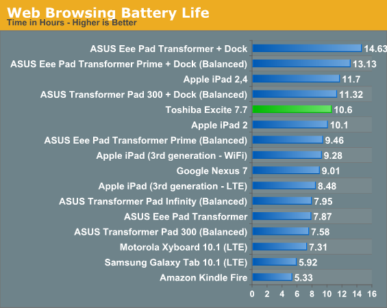 Web Browsing Battery Life