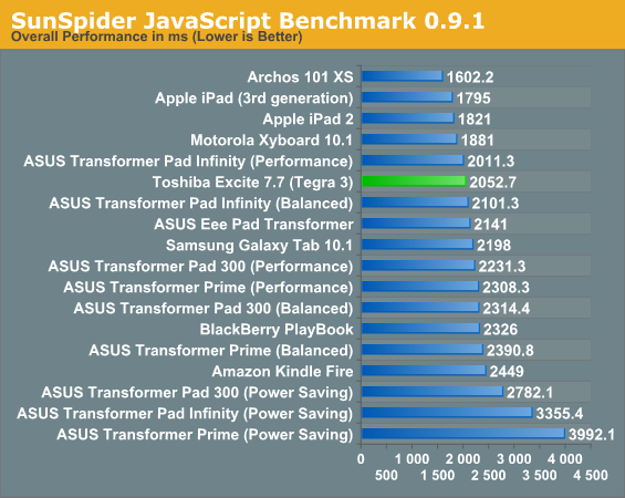 SunSpider JavaScript Benchmark 0.9.1