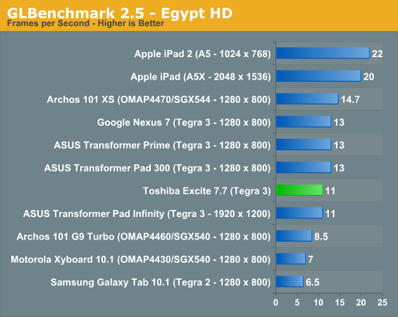 GLBenchmark 2.5 - Egypt HD