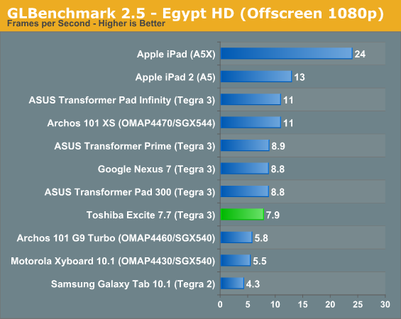 GLBenchmark 2.5 - Egypt HD (Offscreen 1080p)