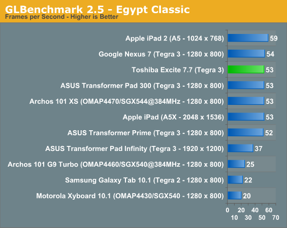 GLBenchmark 2.5 - Egypt Classic