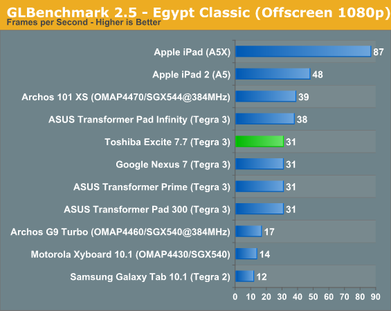 GLBenchmark 2.5 - Egypt Classic (Offscreen 1080p)