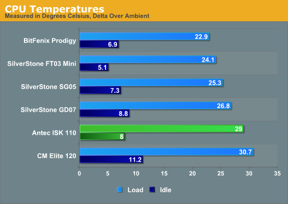 CPU Temperatures