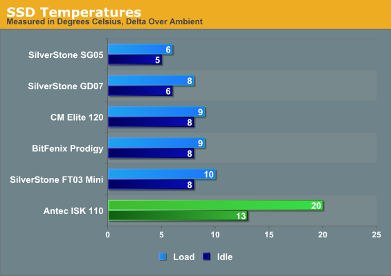 SSD Temperatures