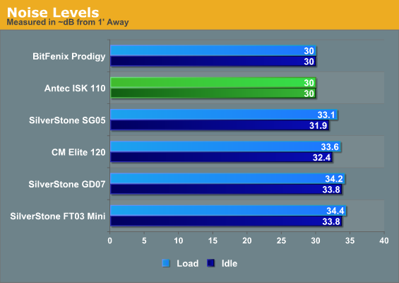 Noise Levels