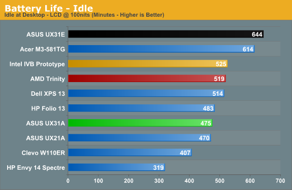 Battery Life - Idle