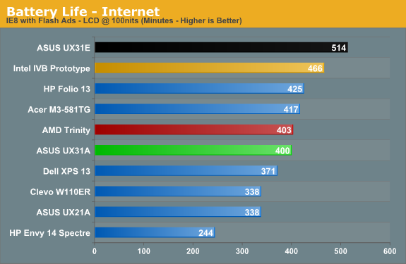 Battery Life - Internet