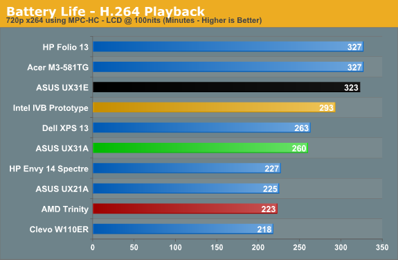 Battery Life - H.264 Playback