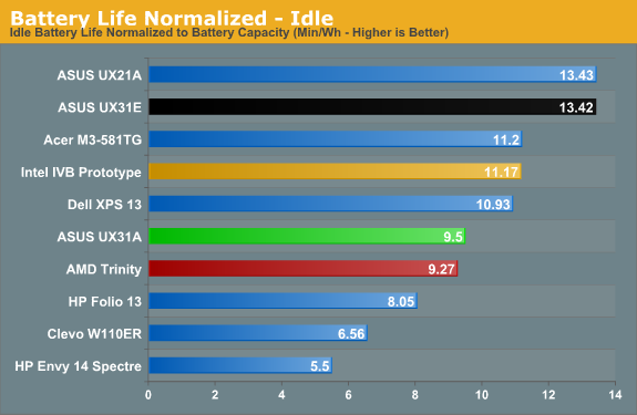 Battery Life Normalized - Idle