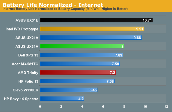 Battery Life Normalized - Internet