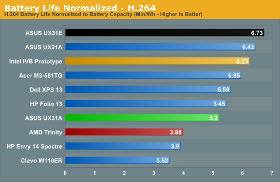 Battery Life Normalized - H.264