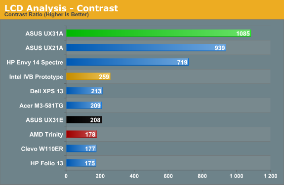 LCD Analysis - Contrast