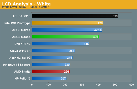 LCD Analysis - White