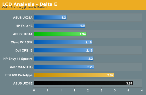 LCD Analysis - Delta E