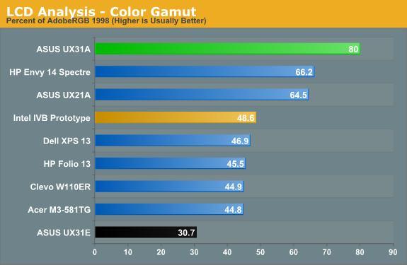 LCD Analysis - Color Gamut