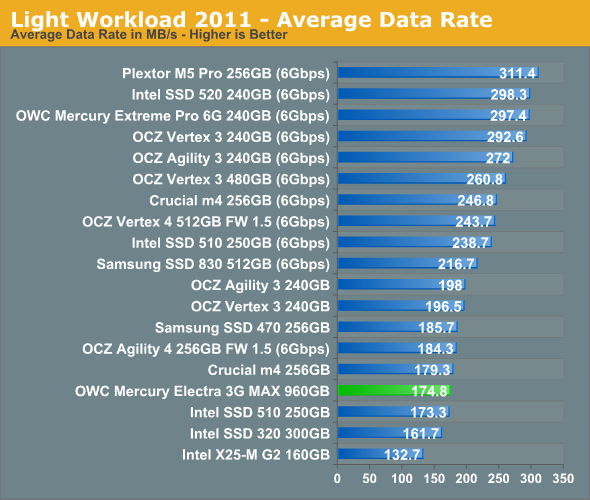 Light Workload 2011 - Average Data Rate