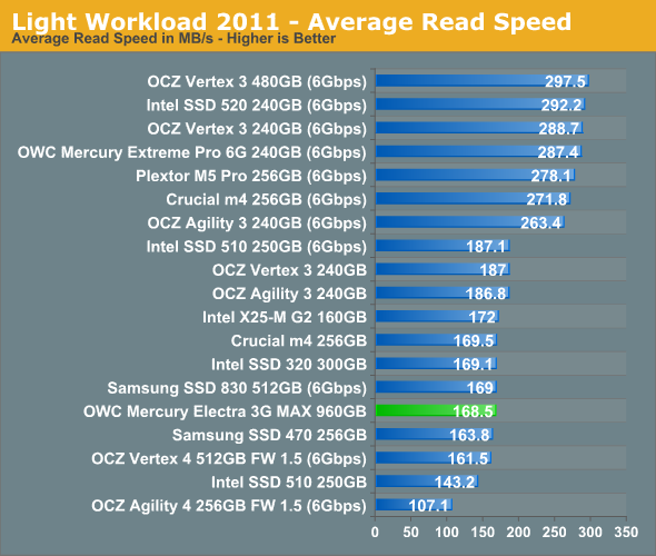 Light Workload 2011 - Average Read Speed