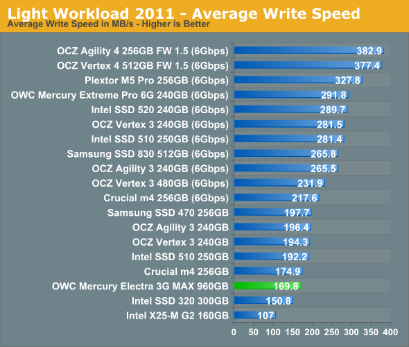 Light Workload 2011 - Average Write Speed