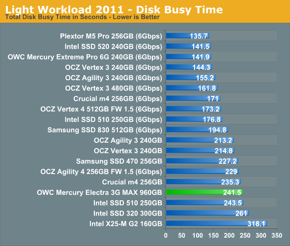 Light Workload 2011 - Disk Busy Time