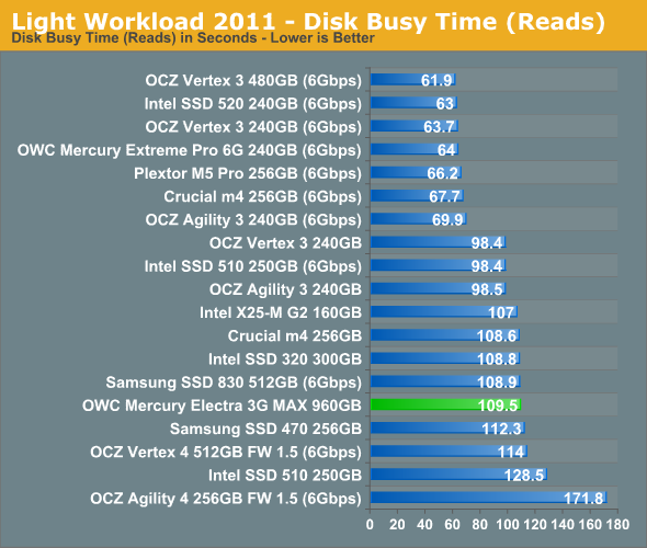 Light Workload 2011 - Disk Busy Time (Reads)