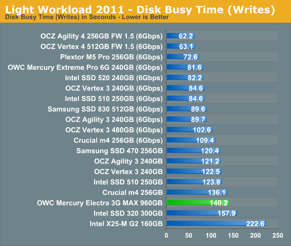 Light Workload 2011 - Disk Busy Time (Writes)