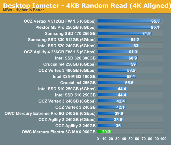 Desktop Iometer - 4KB Random Read (4K Aligned)