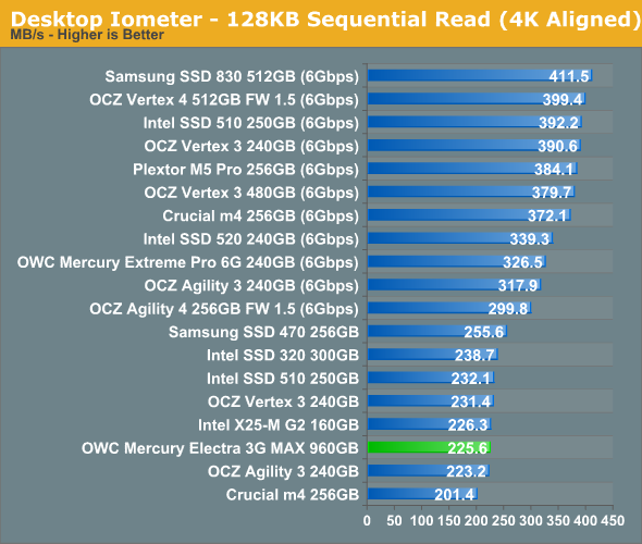 Desktop Iometer - 128KB Sequential Read (4K Aligned)